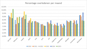 Het percentage overledenen per maand in de periode 2010 tot 2015